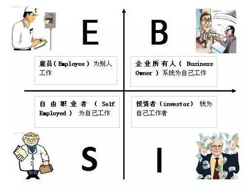 花卷君认为，迈入B或I象限的门槛还是挺高的，然而我们中的大多数，尤其是年轻人，都是位于E象限的雇员（打工者）——也就是作者在书中描述的那类很难赚到大钱的人。听起来有点沮丧对不对？想到自己早出晚归勤勤恳恳的为老板打工，居然难以成为有钱人？！不！甘！心！带着些许不服和疑问，花卷君采访了几位已经迈入有钱人队伍的职场牛人，他们虽然也是站在E象限的打工者，但是，通过短时间内让收入翻倍（5年翻了10倍以上）实现了财富的快速积累。怎么做到的？如果我也能5年收入翻10倍的话，给人打工又何妨？