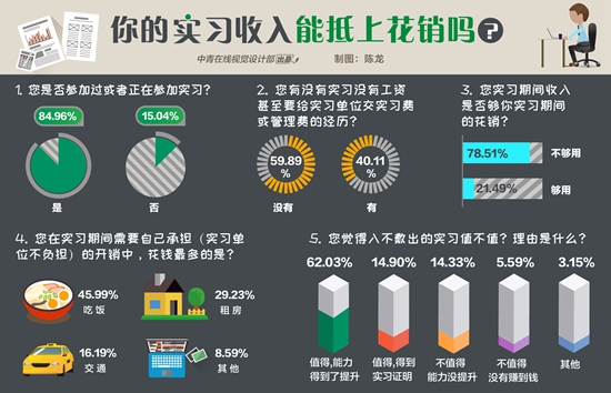 76.93%受访大学生认为实习没收入依然值得