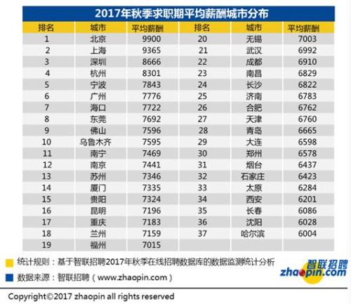 白领求职调查报告：全国平均招聘薪酬7599元