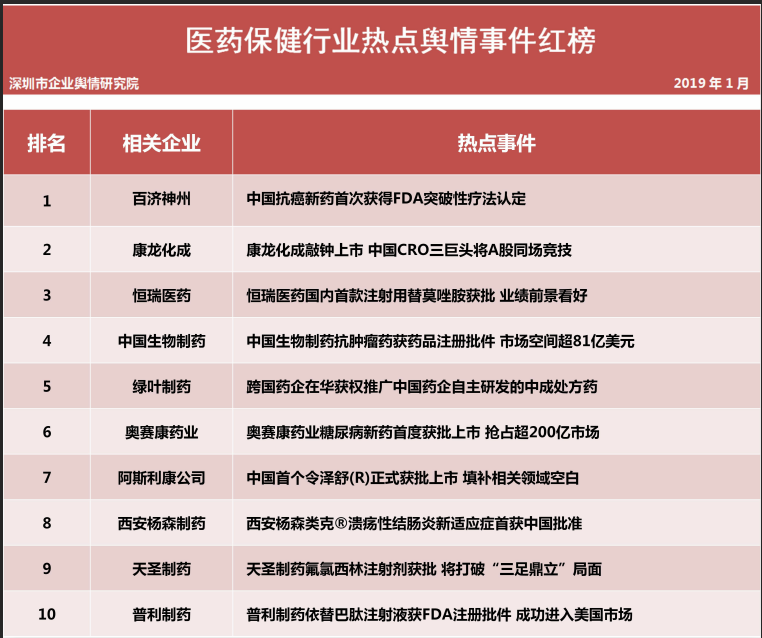  第十二批企业舆情榜单（医疗保健行业）今日发布继权健事件后河北华林也深陷舆论漩涡