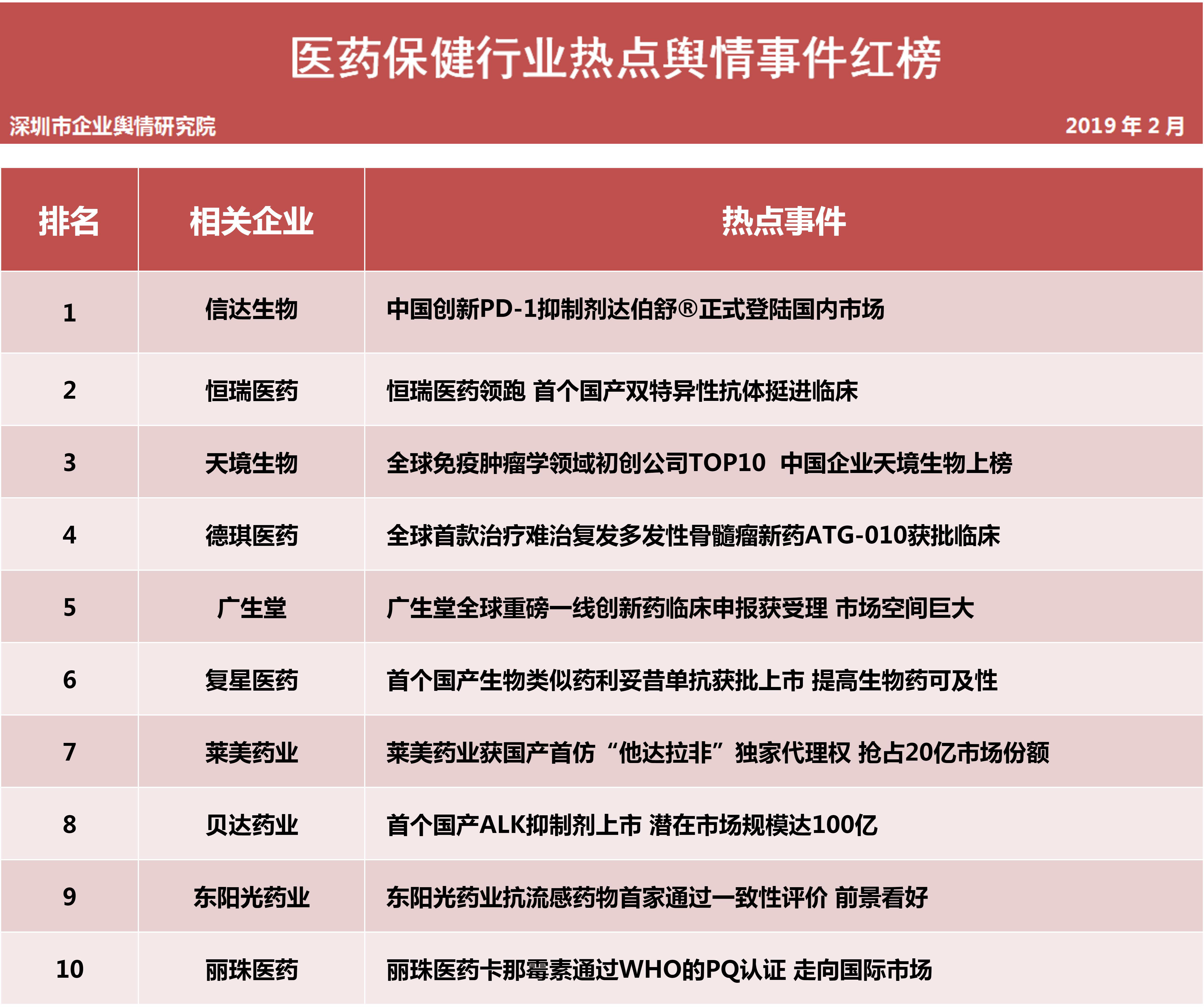  第十三批企业舆情榜单（医疗保健行业）今日发布 新兴医药血液制品疑现艾滋抗体药监部门已展开全面调查