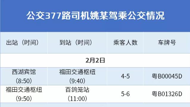 检出新型冠状病毒核酸阳性的377路驾驶员姚某岗中活动轨迹