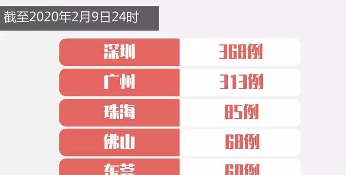 最新！深圳新增4例，累计368例！（截至2月9日24时）