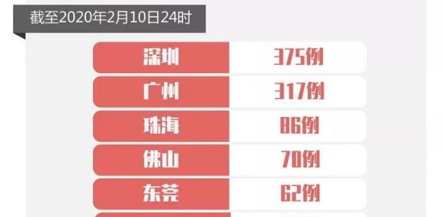 最新！深圳新增确诊病例7例，累计375例！（截至2月10日24时）