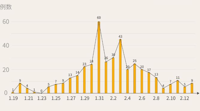 最新！深圳新增9例，累计400例！（截至2月13日24时）