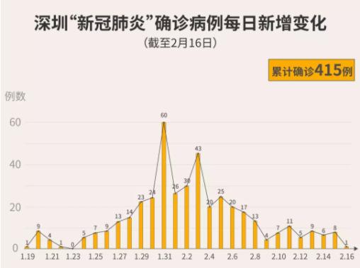 深圳今天21人出院，累计152人！