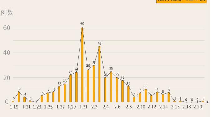 最新！深圳新增1例，累计417例！（截至2月21日24时）