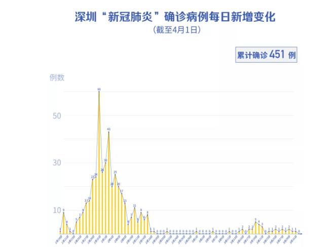 深圳新增2例无症状感染者！境外输入“0新增”！（截至4月1日）