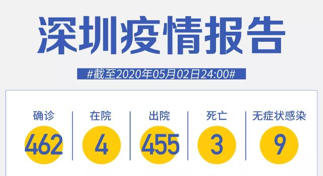 深圳5月2日零新增！发热咳嗽，不一定是新冠肺炎！