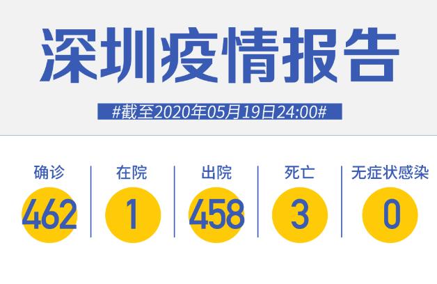 深圳连续19天零新增！武汉9天7人感染，都在一个小区