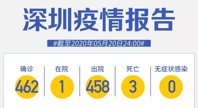 深圳连续20天零新增！武汉集中核酸检测5天，新增58名无症状感染者