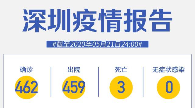 深圳连续21天零新增！张文宏：偶然散发确诊病例是大概率事件！