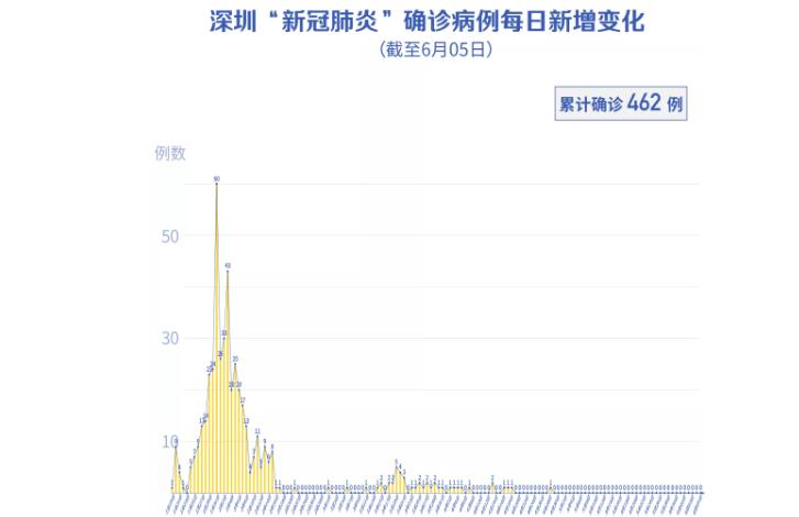 深圳连续36天零新增！江苏男子发烧还出现“大白肺”，难道是得了“新冠”？