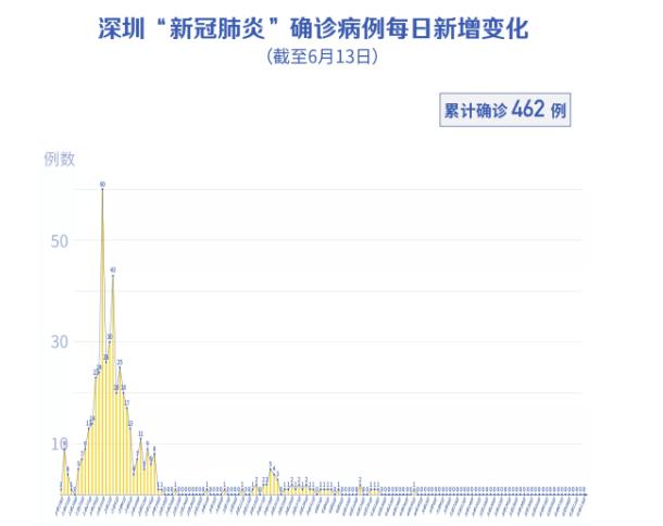 深圳连续44天零新增！警惕！北京新增确诊36例！