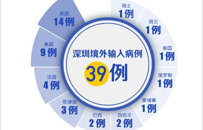 深圳连续53天零新增！