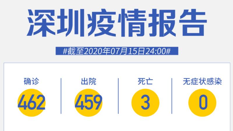 深圳连续76天零新增！香港新增19例新冠确诊病例