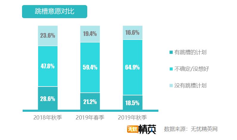 无忧精英网： IT互联网通讯行业人员流动频繁