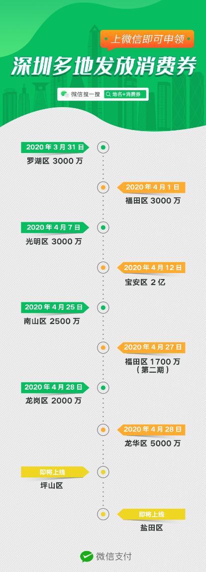 深圳各区加入“微信消费券豪华套餐”，共发放超4亿元消费券